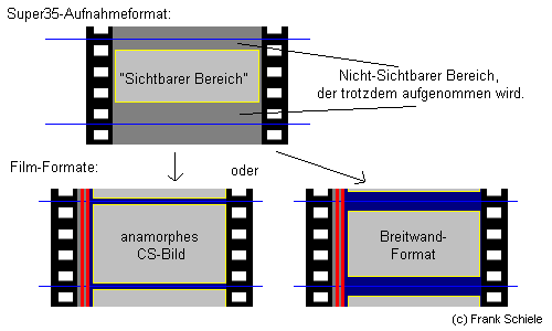 Schema Super35 mit Wiedergabeformaten