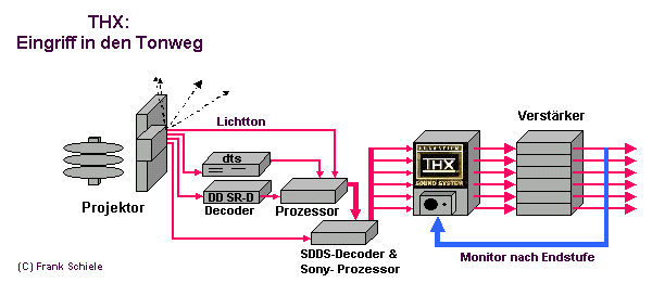 THX-Schema: eingriff in den Tonweg