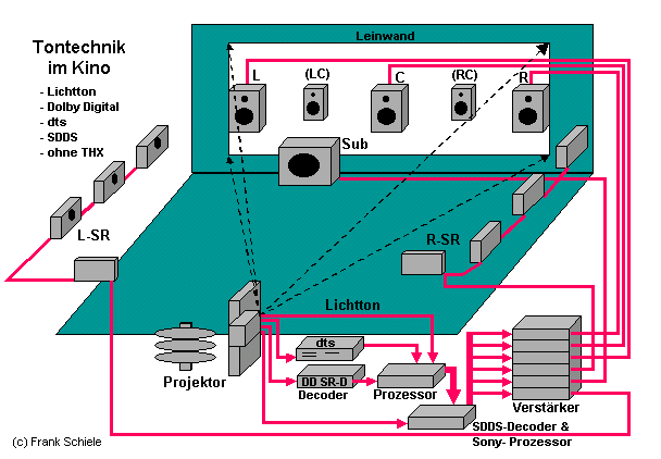 Schema: Tontechnik im Kino