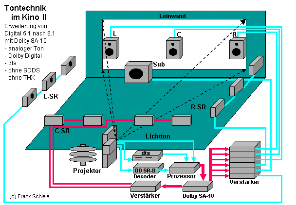 Dolby Digital SA-10 - Prinzip